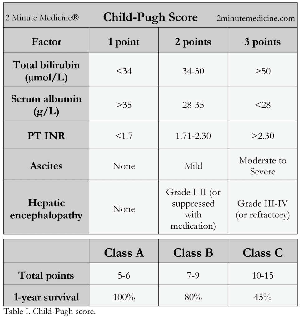 child-pugh score 2 minute medicine