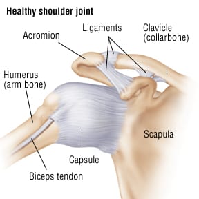 Shoulder Sprain