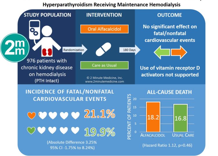 #VisualAbstract: Effect of Oral Alfacalcidol on Clinical Outcomes in Patients Without Secondary Hyperparathyroidism Receiving Maintenance Hemodialysis
