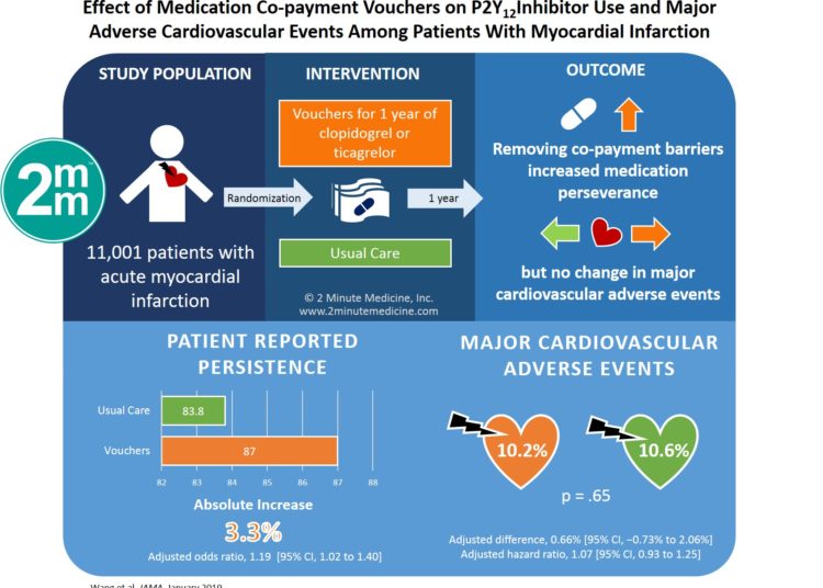 #VisualAbstract: Effect of Medication Co-payment Vouchers on P2Y12 Inhibitor Use and Major Adverse Cardiovascular Events Among Patients With Myocardial Infarction The ARTEMIS Randomized Clinical Trial