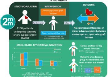 #VisualAbstract: Randomized Trial of Endoscopic or Open Vein-Graft Harvesting for Coronary-Artery Bypass