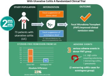 #VisualAbstract: Effect of Fecal Microbiota Transplantation on 8-Week Remission in Patients With Ulcerative Colitis