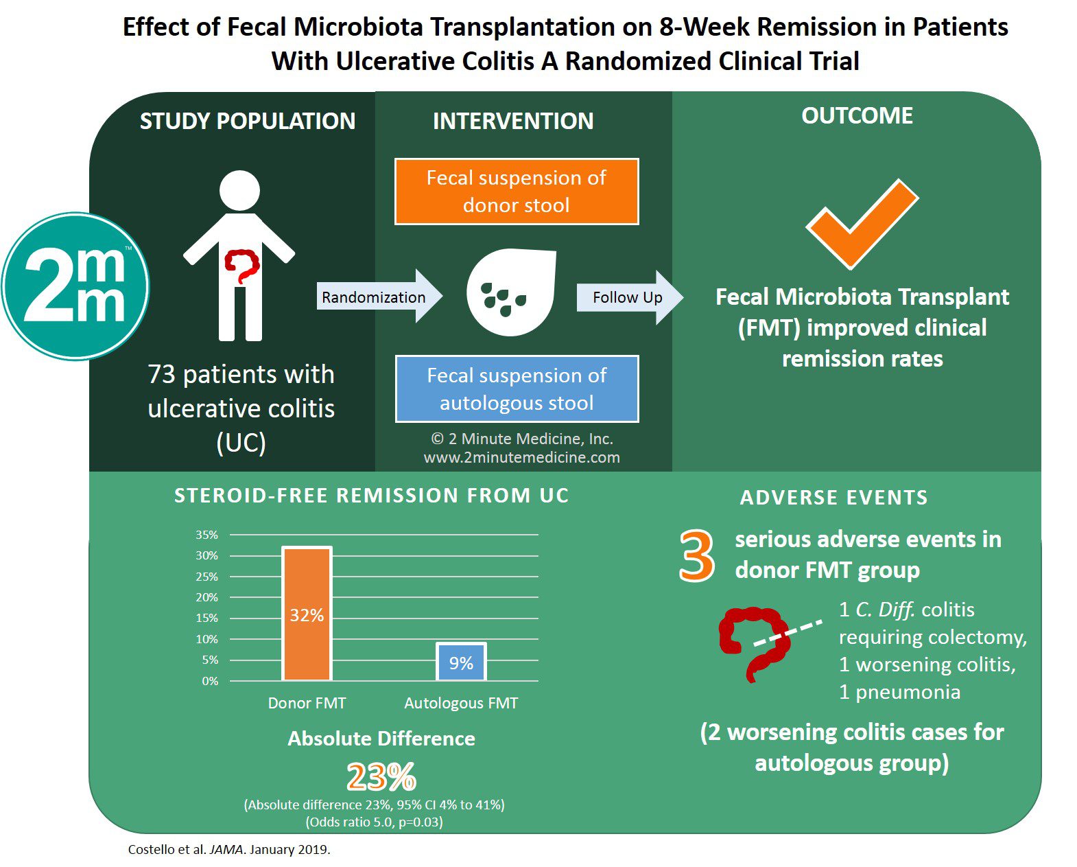 Visualabstract: Effect Of Fecal Microbiota Transplantation On 8-Week  Remission In Patients With Ulcerative Colitis | 2 Minute Medicine