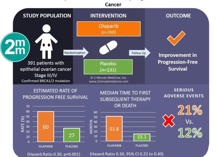 #VisualAbstract: Maintenance Olaparib in Patients with Newly Diagnosed Advanced Ovarian Cancer