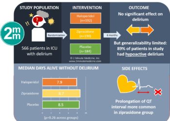 #VisualAbstract: Haloperidol and Ziprasidone for Treatment of Delirium in Critical Illness