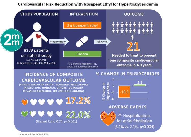 #VisualAbstract: Cardiovascular Risk Reduction with Icosapent Ethyl for Hypertriglyceridemia