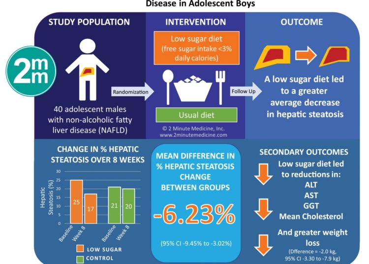 #VisualAbstract: Effect of a Low Free Sugar Diet vs Usual Diet on Nonalcoholic Fatty Liver Disease in Adolescent Boys A Randomized Clinical Trial