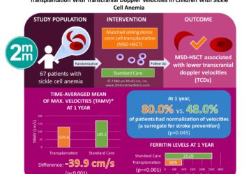 #VisualAbstract: Association of Matched Sibling Donor Hematopoietic Stem Cell Transplantation With Transcranial Doppler Velocities in Children With Sickle Cell Anemia