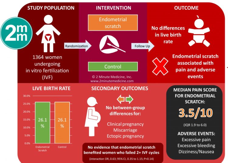 #VisualAbstract: A Randomized Trial of Endometrial Scratching before In Vitro Fertilization