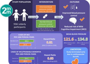 #VisualAbstract: Effect of Intensive vs Standard Blood Pressure Control on Probable Dementia