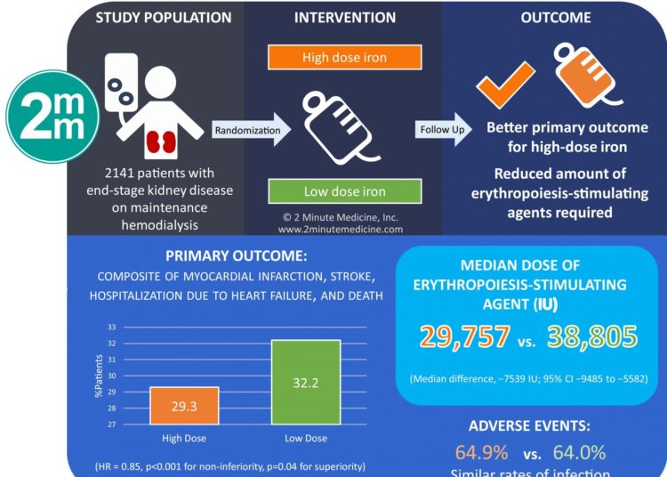 #VisualAbstract: Intravenous Iron in Patients Undergoing Maintenance Hemodialysis
