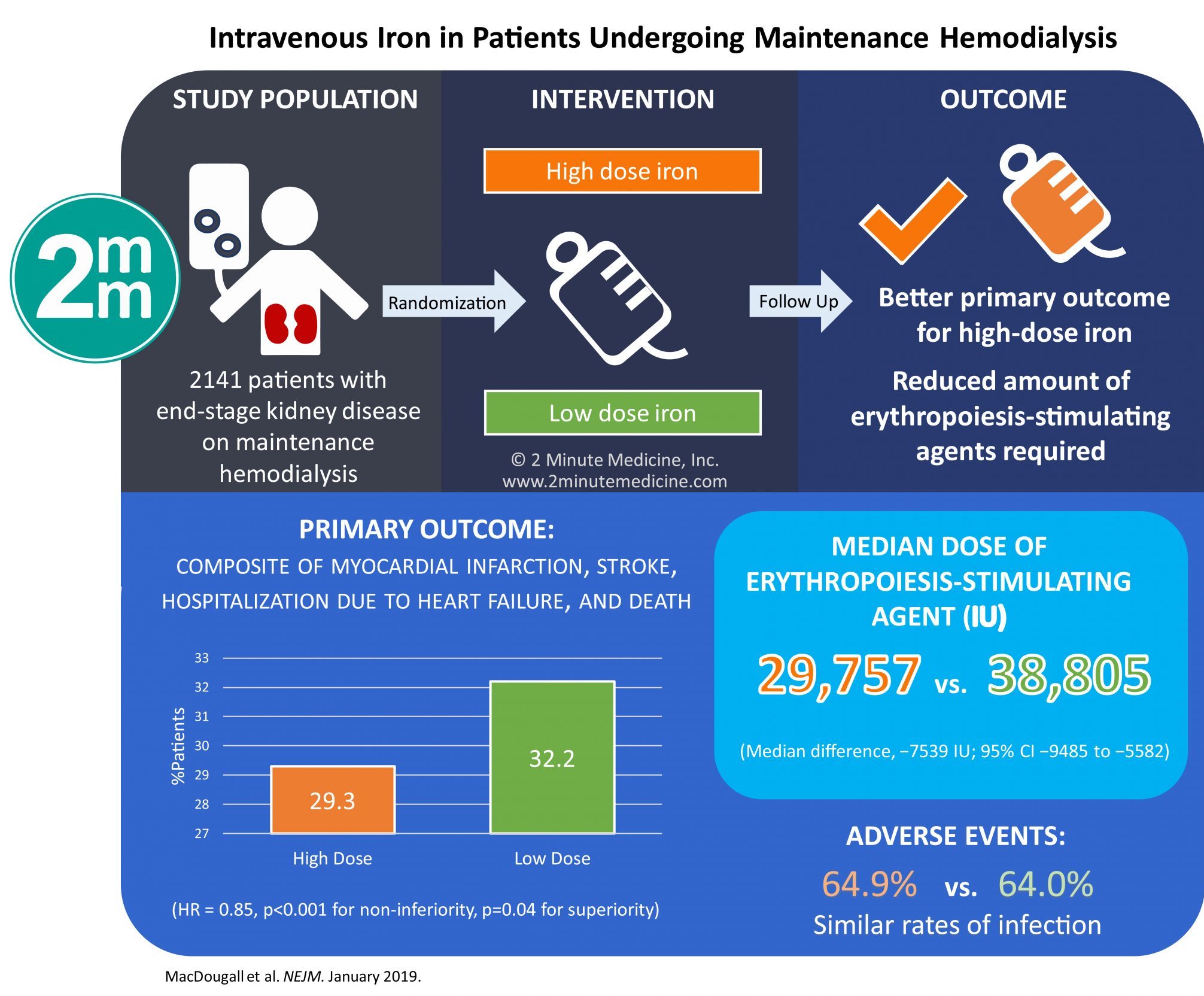 VisualAbstract Intravenous Iron in Patients Undergoing Maintenance