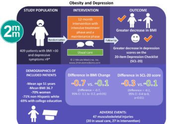 #VisualAbstract: Effect of Integrated Behavioral Weight Loss Treatment and Problem-Solving Therapy on Body Mass Index and Depressive Symptoms Among Patients With Obesity and Depression