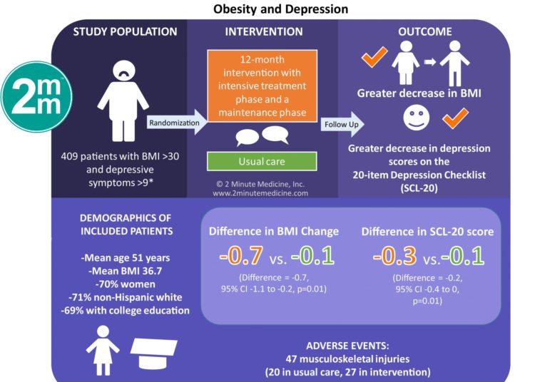 #VisualAbstract: Effect of Integrated Behavioral Weight Loss Treatment and Problem-Solving Therapy on Body Mass Index and Depressive Symptoms Among Patients With Obesity and Depression