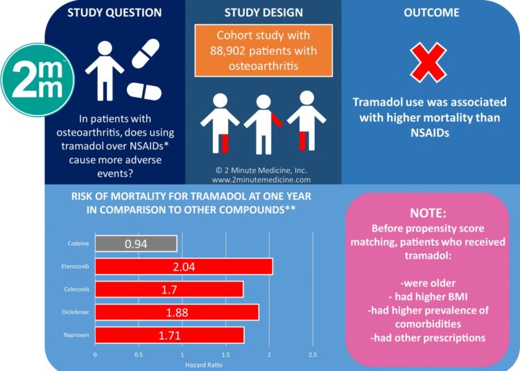 #VisualAbstract: Association of Tramadol With All-Cause Mortality Among Patients With Osteoarthritis