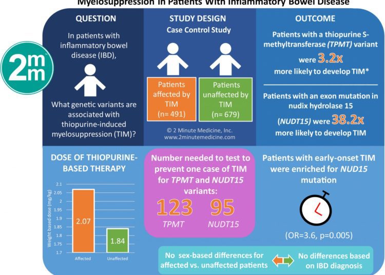 #VisualAbstract: Association of Genetic Variants in NUDT15 With Thiopurine-Induced Myelosuppression in Patients With Inflammatory Bowel Disease