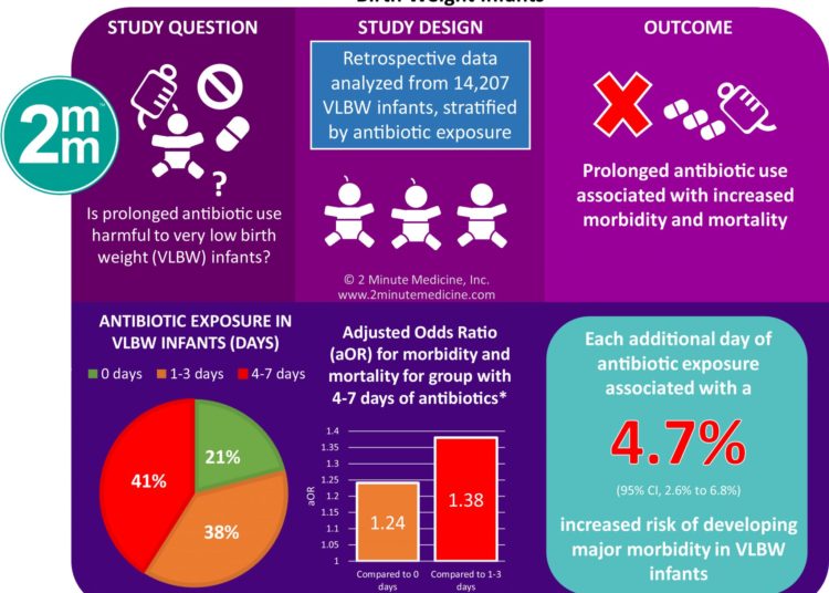 #VisualAbstract: Duration of Initial Empirical Antibiotic Therapy and Outcomes in Very Low Birth Weight Infants