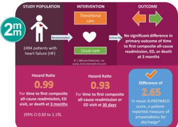 #VisualAbstract: Effect of Patient-Centered Transitional Care Services on Clinical Outcomes in Patients Hospitalized for Heart Failure