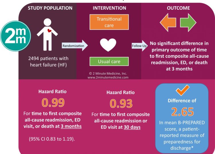 #VisualAbstract: Effect of Patient-Centered Transitional Care Services on Clinical Outcomes in Patients Hospitalized for Heart Failure