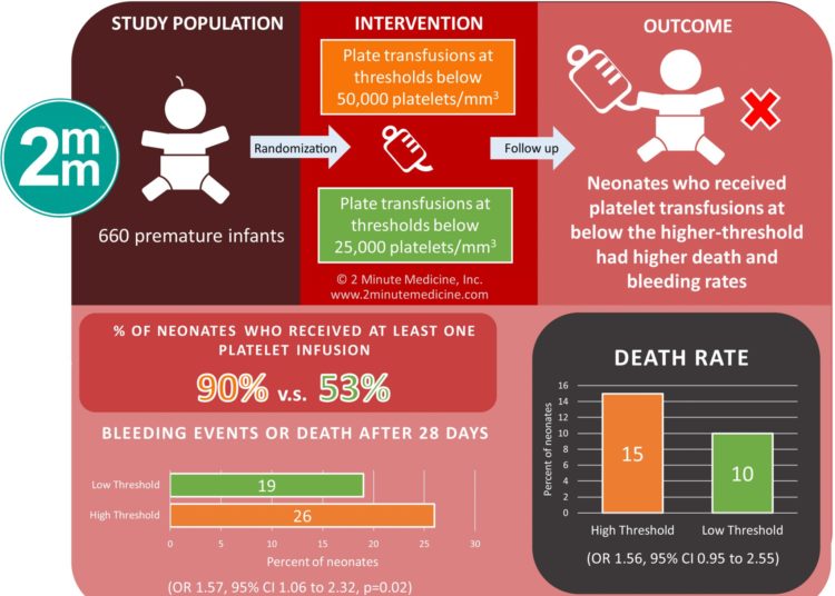 #VisualAbstract: Randomized Trial of Platelet-Transfusion Thresholds in Neonates
