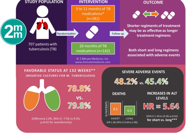 #VisualAbstract: A Trial of a Shorter Regimen for Rifampin-Resistant Tuberculosis