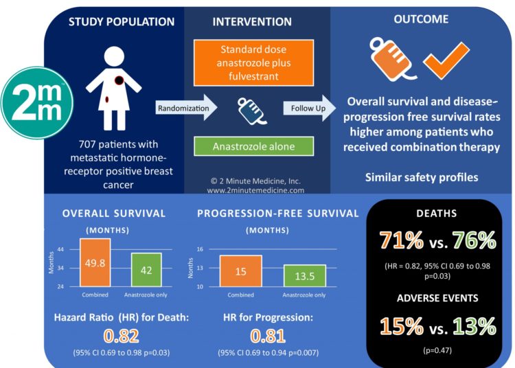 #VisualAbstract: Overall Survival with Fulvestrant plus Anastrozole in Metastatic Breast Cancer