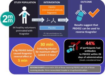 #VisualAbstract: Antibody-Based Ticagrelor Reversal Agent in Healthy Volunteers