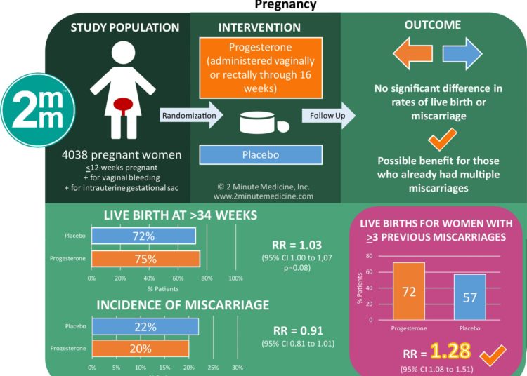 #VisualAbstract: A Randomized Trial of Progesterone in Women with Bleeding in Early Pregnancy