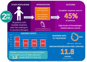 #VisualAbstract: Anti-BCMA CAR T-Cell Therapy bb2121 in Relapsed or Refractory Multiple Myeloma
