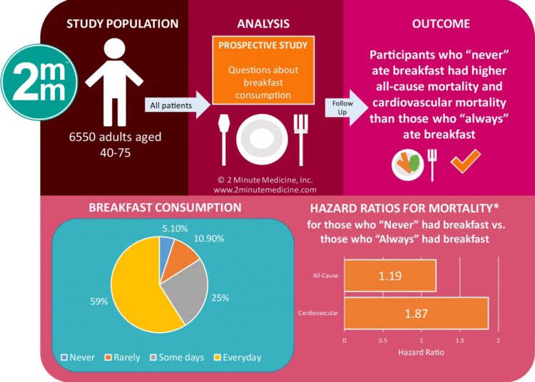 #VisualAbstract: Association of Skipping Breakfast With Cardiovascular and All-Cause Mortality