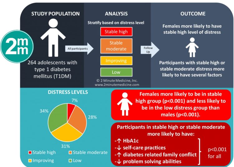 #VisualAbstract: Diabetes-Related Emotional Distress Over Time