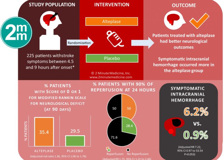 #VisualAbstract: Thrombolysis Guided by Perfusion Imaging up to 9 Hours after Onset of Stroke