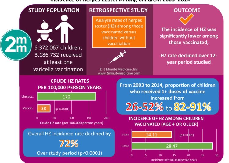 #VisualAbstract: Incidence of Herpes Zoster Among Children: 2003–2014