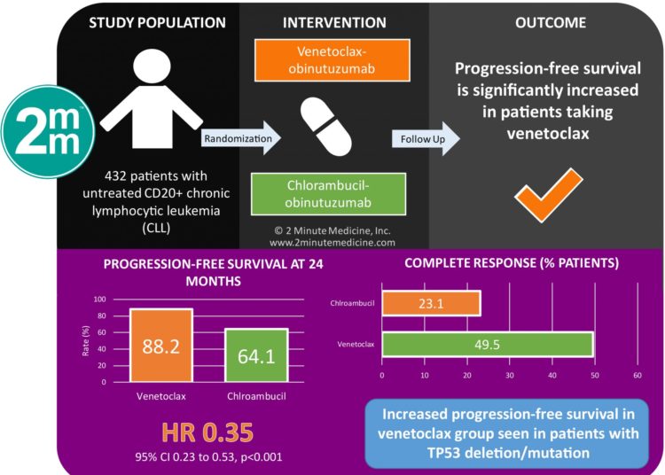 #Visual Abstract: Venetoclax and Obinutuzumab in Patients with CLL and Coexisting Conditions