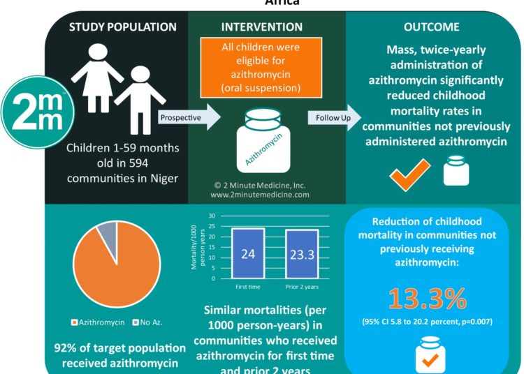 #VisualAbstract: Longer-Term Assessment of Azithromycin for Reducing Childhood Mortality in Africa