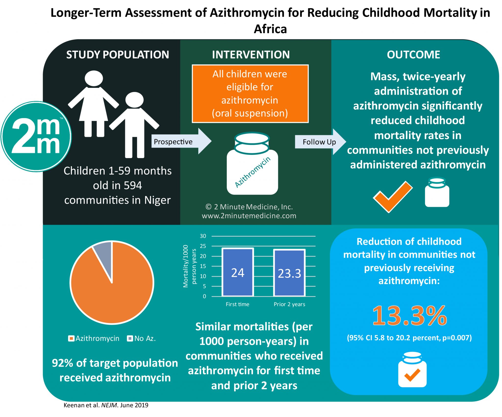 Longer-Term Assessment of Azithromycin for Reducing Childhood Mortality in Africa
