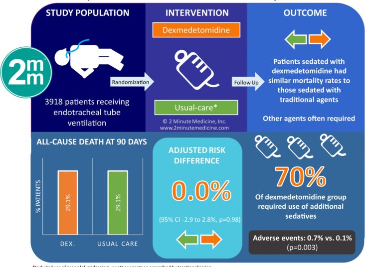 #VisualAbstract: Early Sedation with Dexmedetomidine in Critically Ill Patients