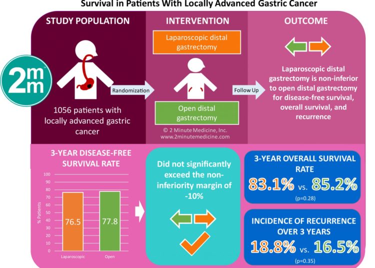 #VisualAbstract: Effect of Laparoscopic vs Open Distal Gastrectomy on 3-Year Disease-Free Survival in Patients With Locally Advanced Gastric Cancer