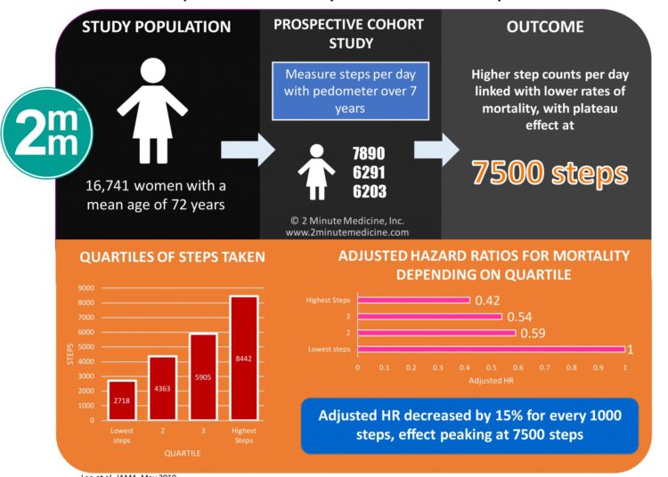 #VisualAbstract: Association of Step Volume and Intensity With All-Cause Mortality in Older Women