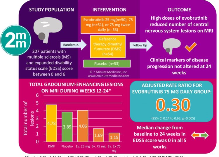 #VisualAbstract: Placebo-Controlled Trial of an Oral BTK Inhibitor in Multiple Sclerosis