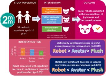 #VisualAbstract: Social Robots for Hospitalized Children