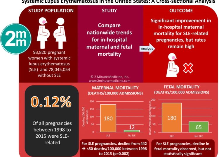#VisualAbstract: Trends in Maternal and Fetal Outcomes Among Pregnant Women With Systemic Lupus Erythematosus in the United States