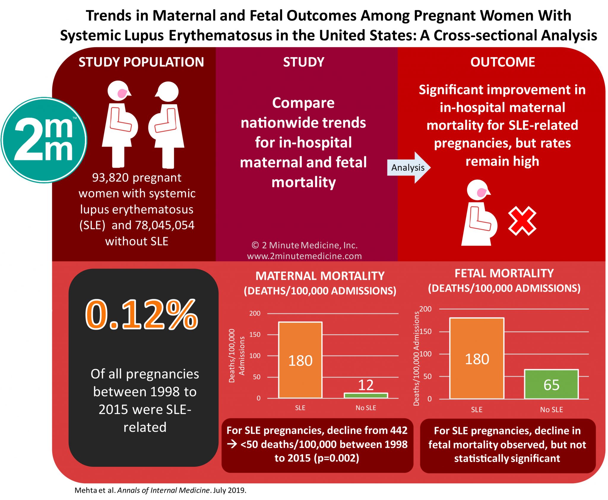 Visualabstract Trends In Maternal And Fetal Outcomes Among Pregnant