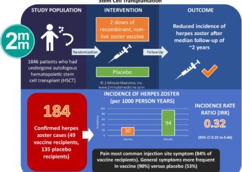 #VisualAbstract: Effect of Recombinant Zoster Vaccine on Incidence of Herpes Zoster After Autologous Stem Cell Transplantation