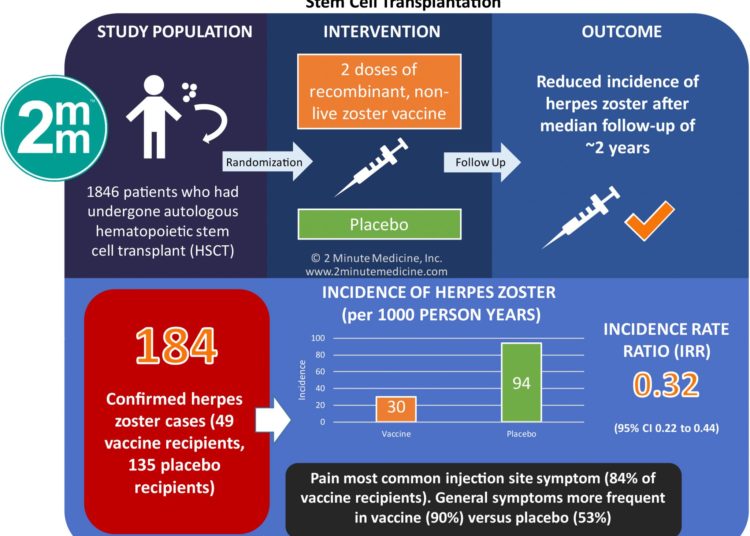 #VisualAbstract: Effect of Recombinant Zoster Vaccine on Incidence of Herpes Zoster After Autologous Stem Cell Transplantation