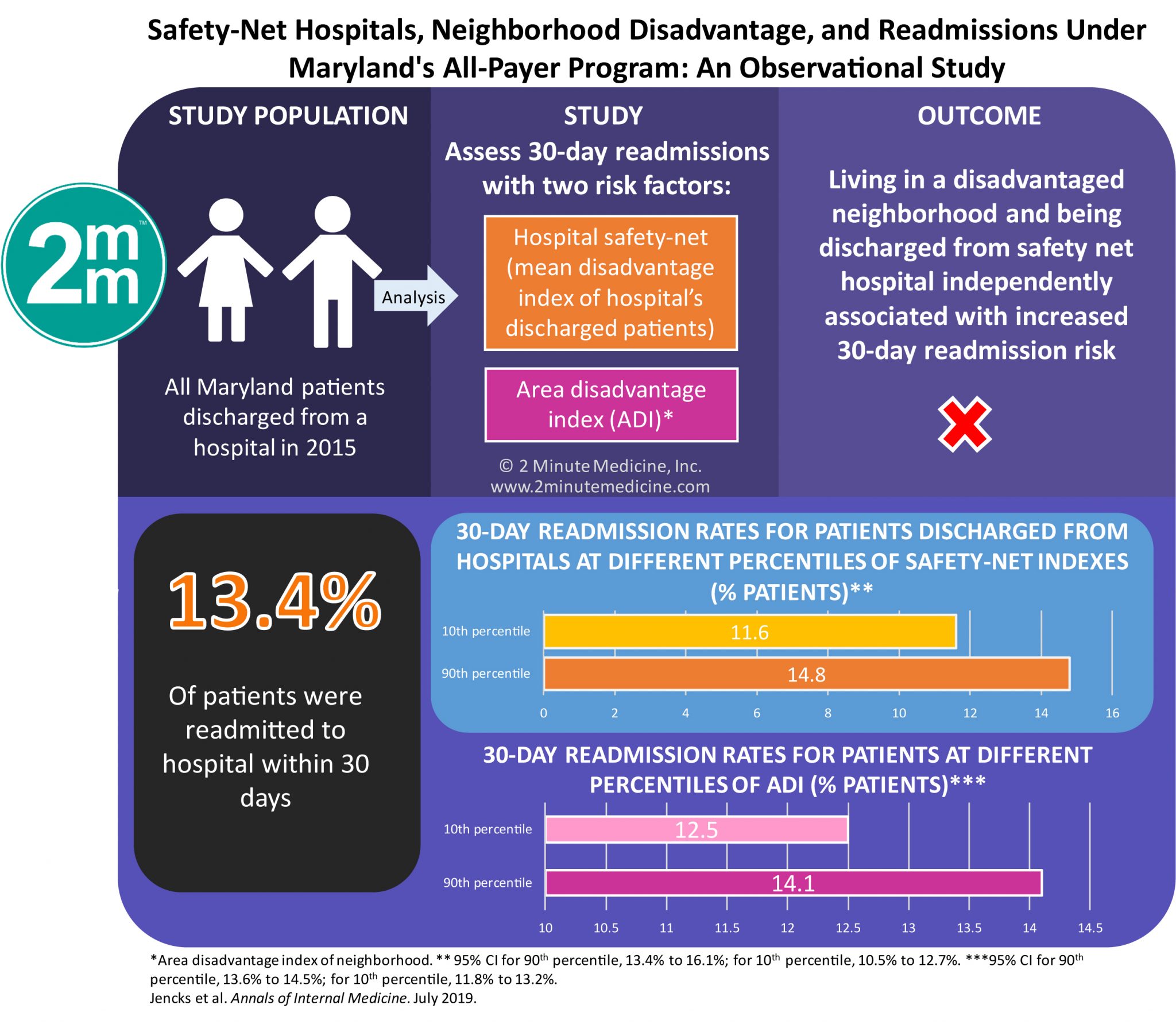 VisualAbstract Hospitals, Neighborhood Disadvantage, and