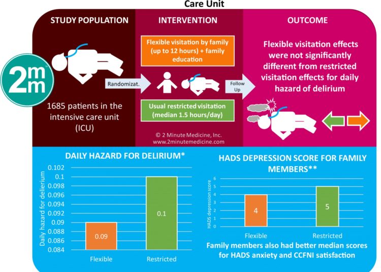 #VisualAbstract: Effect of Flexible Family Visitation on Delirium Among Patients in the Intensive Care Unit