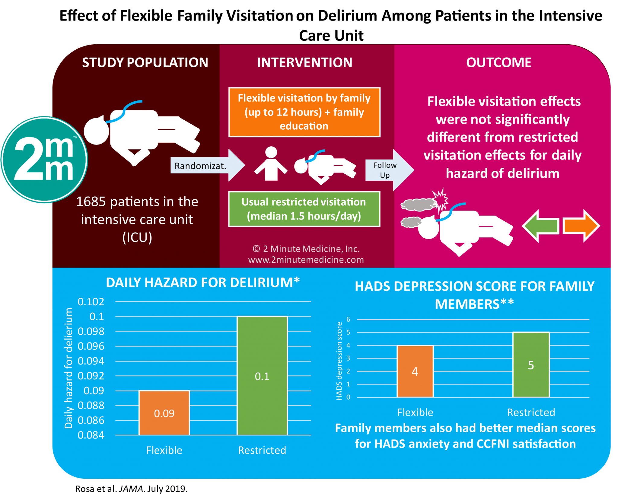 VisualAbstract Effect of Flexible Family Visitation on Delirium Among