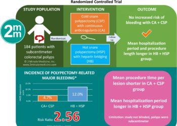 #VisualAbstract: Continuous Anticoagulation and Cold Snare Polypectomy Versus Heparin Bridging and Hot Snare Polypectomy in Patients on Anticoagulants With Subcentimeter Polyps