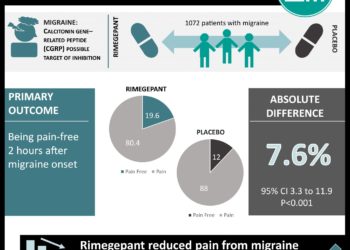 #VisualAbstract: Rimegepant, an Oral Calcitonin Gene–Related Peptide Receptor Antagonist, for Migraine